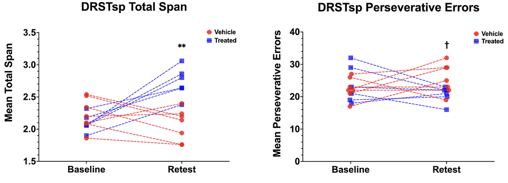 EVs macaques results